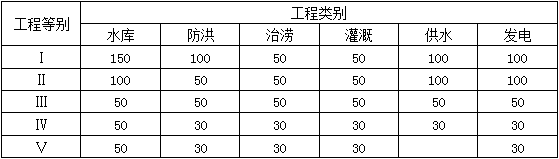 二級建造師水利施工技術(shù)知識點9:水利水電工程合理使用年限及耐久性