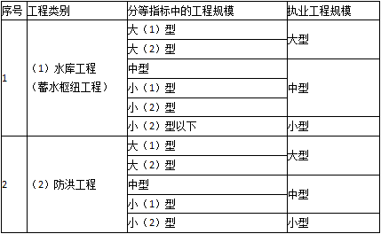 二級(jí)建造師水利法規(guī)與標(biāo)準(zhǔn)知識(shí)點(diǎn)9:注冊(cè)執(zhí)業(yè)管理規(guī)定及相關(guān)要求