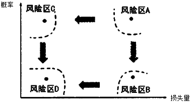 二級建造師風(fēng)險(xiǎn)和風(fēng)險(xiǎn)量考點(diǎn):風(fēng)險(xiǎn)和風(fēng)險(xiǎn)量