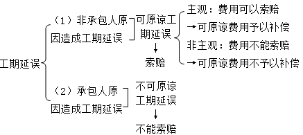 二級(jí)建造師施工合同與物資采購合同考點(diǎn):進(jìn)度控制的主要條款內(nèi)容