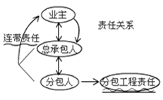 二級(jí)建造師施工職業(yè)健康安全與環(huán)境管理的要求考點(diǎn)