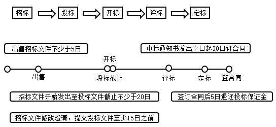 二級建造師法規(guī)第三章建設(shè)工程招標(biāo)投標(biāo)制度:招標(biāo)的基本程序