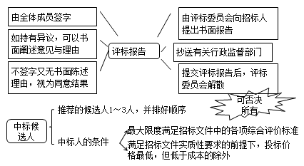 二級建造師法規(guī)第三章建設(shè)工程招標(biāo)投標(biāo)制度:招標(biāo)的基本程序