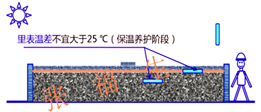 二級建造師建筑工程第六講主體結構工程施工技術:混凝土工程