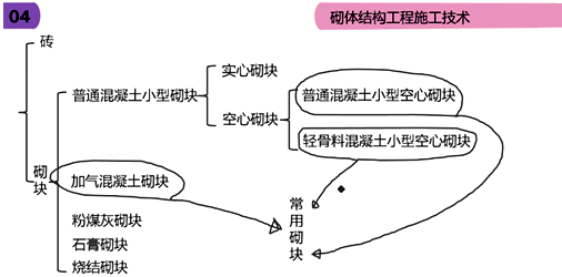 二級建造師建筑工程第六講主體結構工程施工技術:砌體結構工程