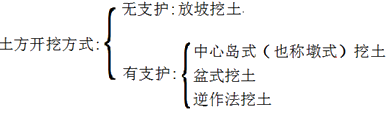 二級建造師建筑工程第五講地基與基礎(chǔ)工程施工技術(shù):土方工程施工技術(shù)