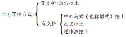 二級建造師建筑工程第五講地基與基礎(chǔ)工程施工技術(shù):土方工程施工技術(shù)