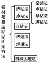 二級建造師建筑工程第七講防水與保溫工程施工技術(shù):屋面與室內(nèi)防水