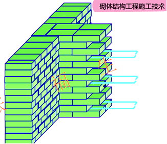 二級建造師建筑工程第六講主體結構工程施工技術:砌體結構工程