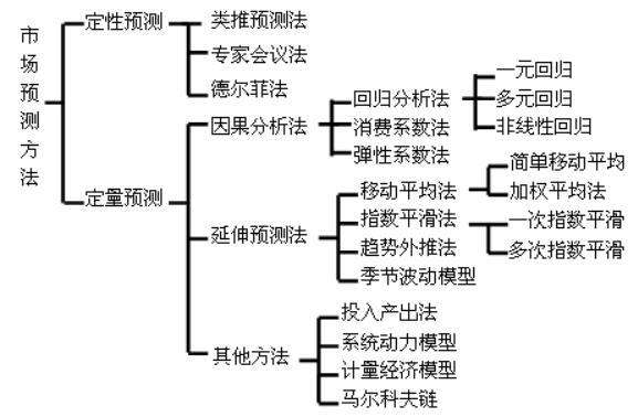 時(shí)長(zhǎng)預(yù)測(cè)