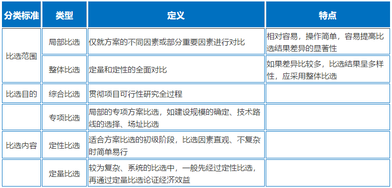 項目（方案）比選的類型（三類）