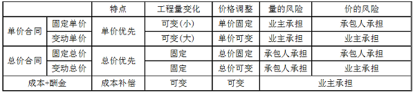 單價合同、總價合同、成本加酬金合同三種合同的特點.png