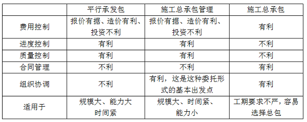 平行發(fā)承包，施工總承包，施工總承包管理的特點.png