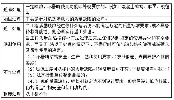 施工質量缺陷和質量事故處理的基本方法.png