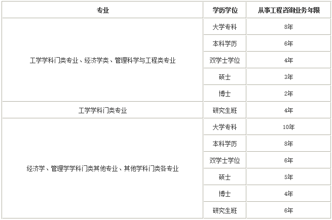 咨詢(xún)工程師報(bào)名條件