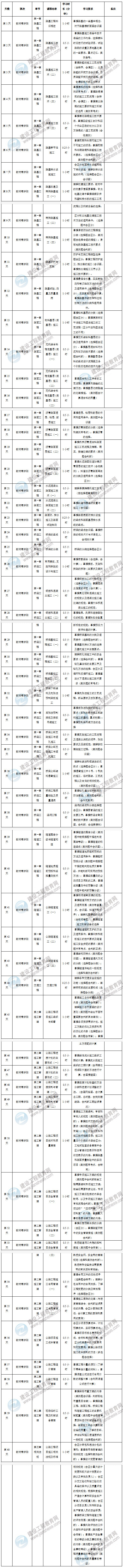 2020年二級建造師公路工程預習計劃表