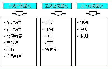 對(duì)市場需求的預(yù)測