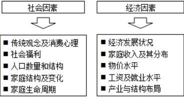 區(qū)別社會因素和經(jīng)濟(jì)因素
