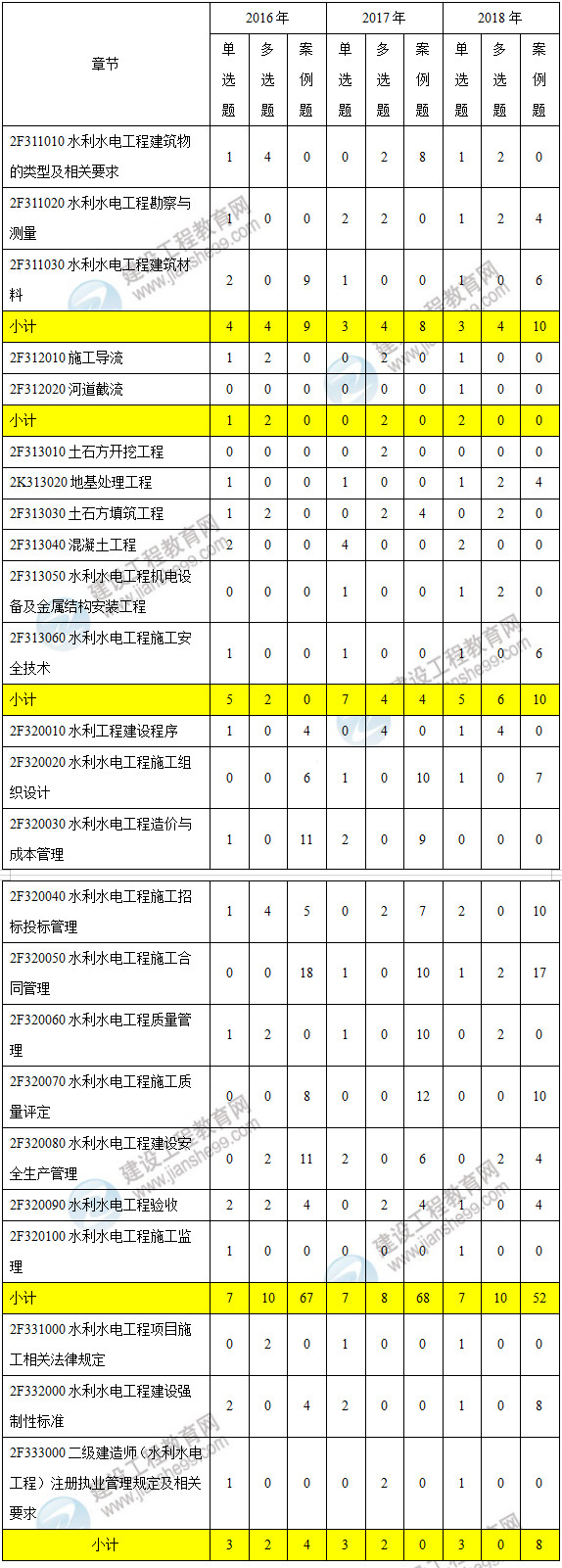 近三年二級建造師水利工程考點(diǎn)分值分布
