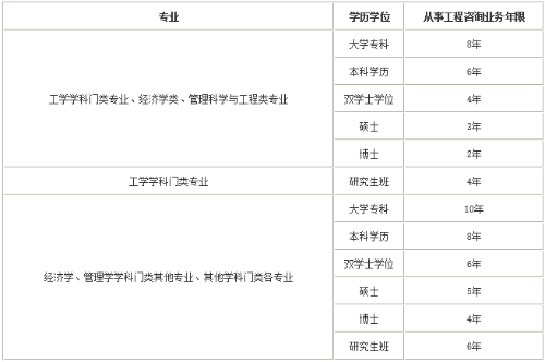 咨詢(xún)工程師報(bào)名條件