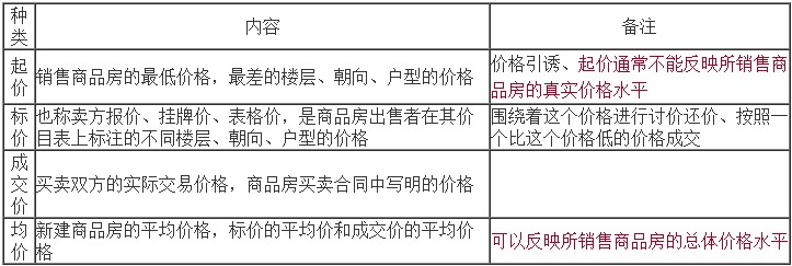 起價(jià)、標(biāo)價(jià)、成交價(jià)和均價(jià)