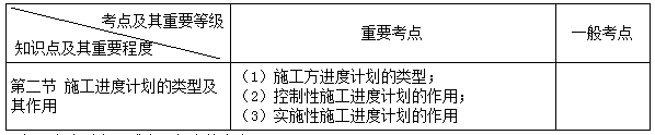 二建管理考點(diǎn)16
