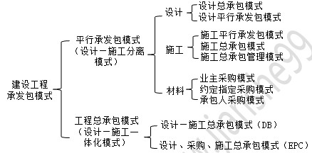 建設工程項目承發(fā)包模式