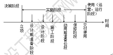 建設工程項目階段劃分