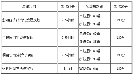 咨詢工程師考試題量、題型及分?jǐn)?shù)