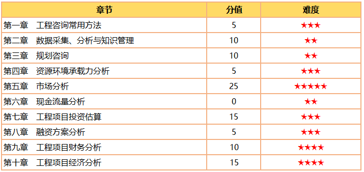 咨詢工程師《方法與實務(wù)》分值