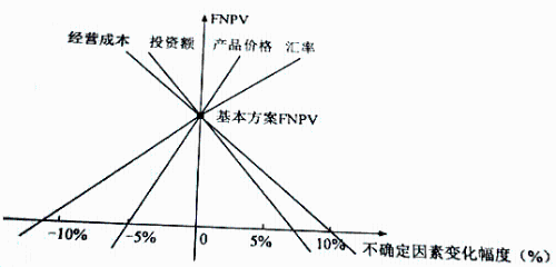 2018年一級建造師《工程經濟》試題及答案解析免費下載