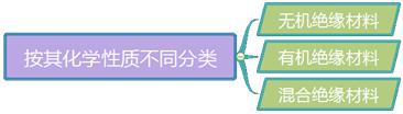 二建機電實務(wù)考點3