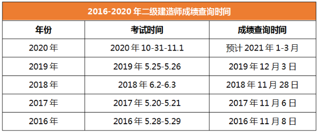 2020年二級(jí)建造師成績(jī)查詢(xún)時(shí)間海南