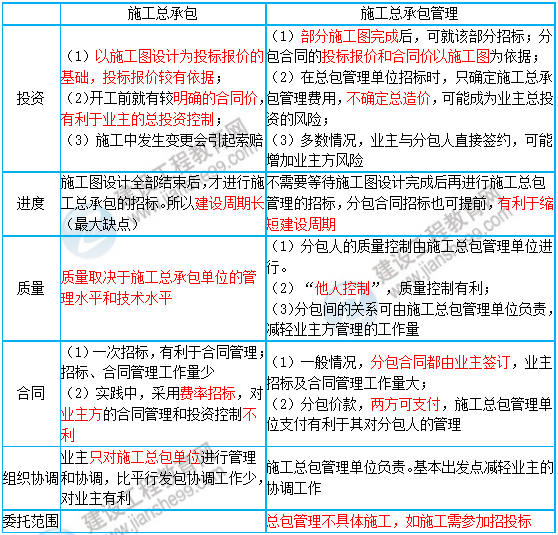 一級建造師知識點(diǎn)