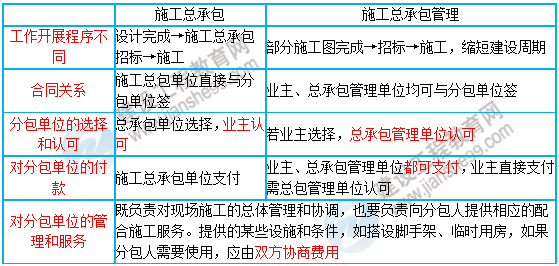 一級建造師知識點(diǎn)