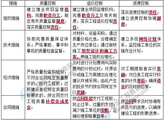 監(jiān)理課程