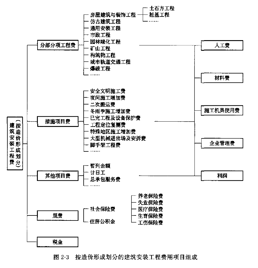 土建控制考試