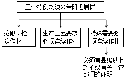 一級建造師核心知識點