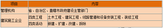 一級(jí)建造師核心知識(shí)點(diǎn)