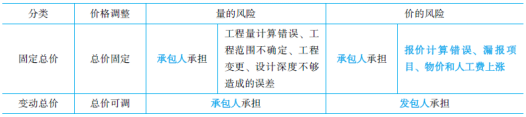 一級建造師核心知識點