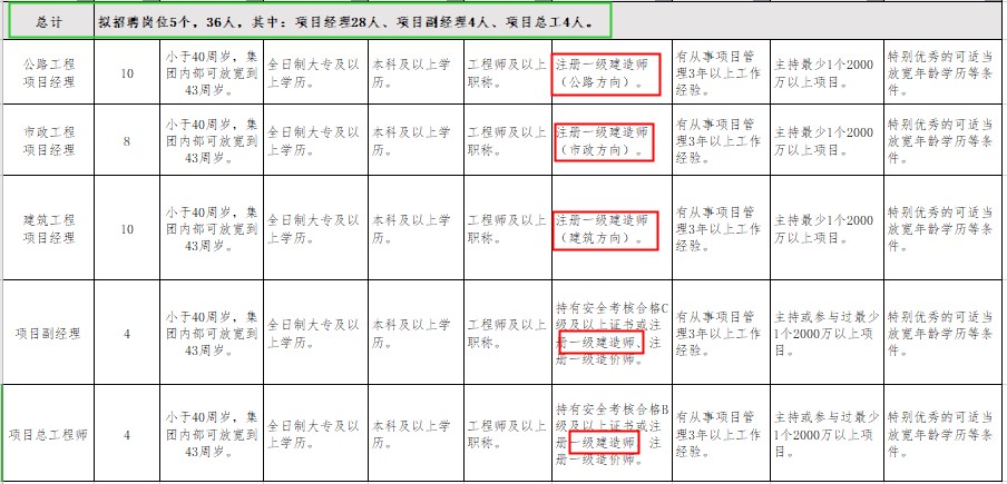 某公司招聘需求 某公司招聘需求