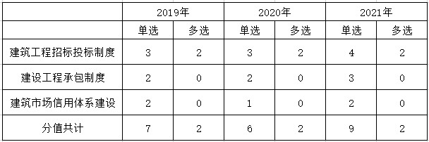 建設法規(guī)第三章歷年分值分布