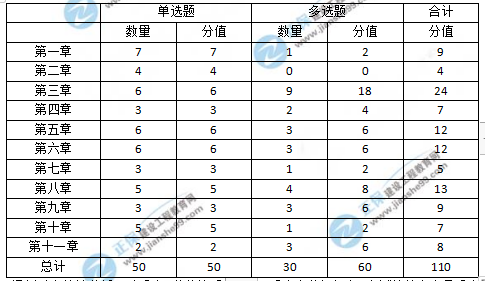 監(jiān)理工程師