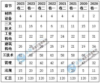 機電實務考情分析