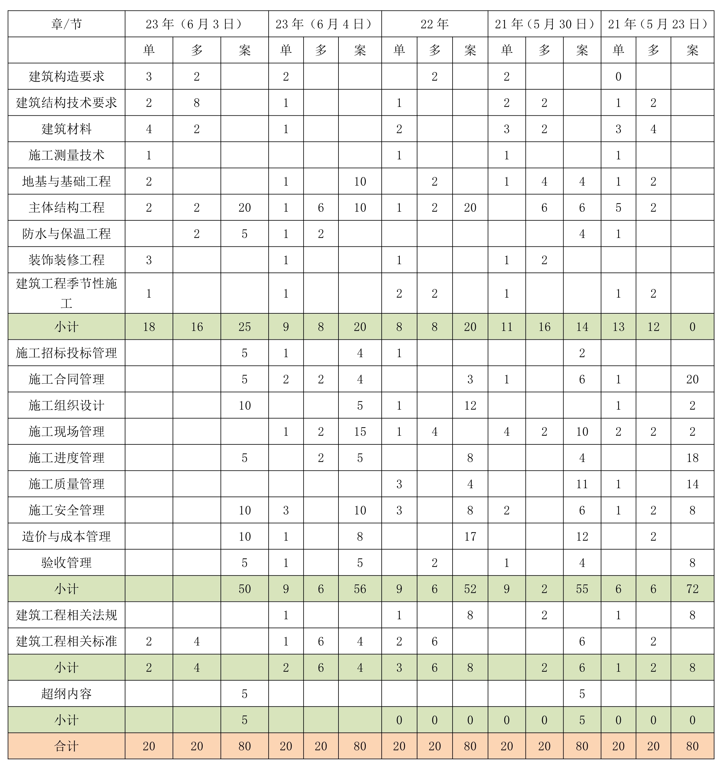建筑實(shí)務(wù)考情分析