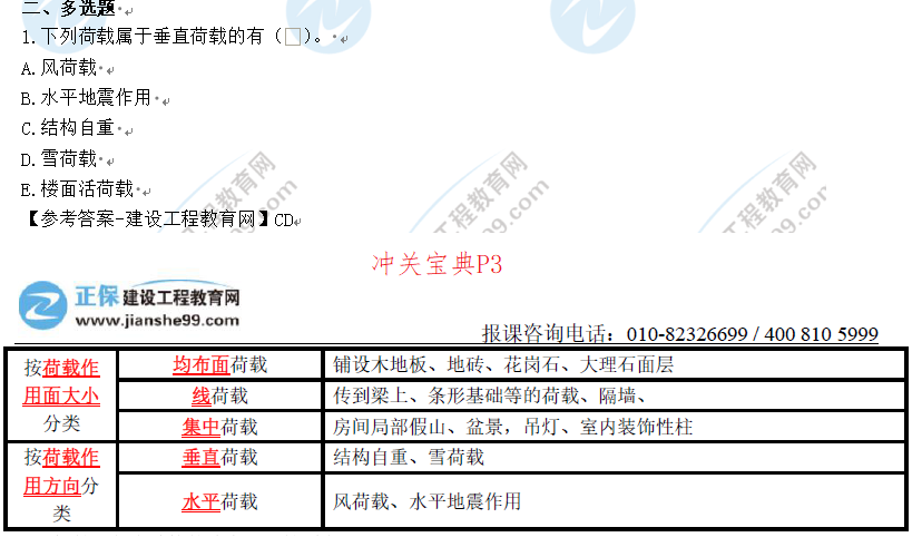 建筑實(shí)務(wù)考情分析5