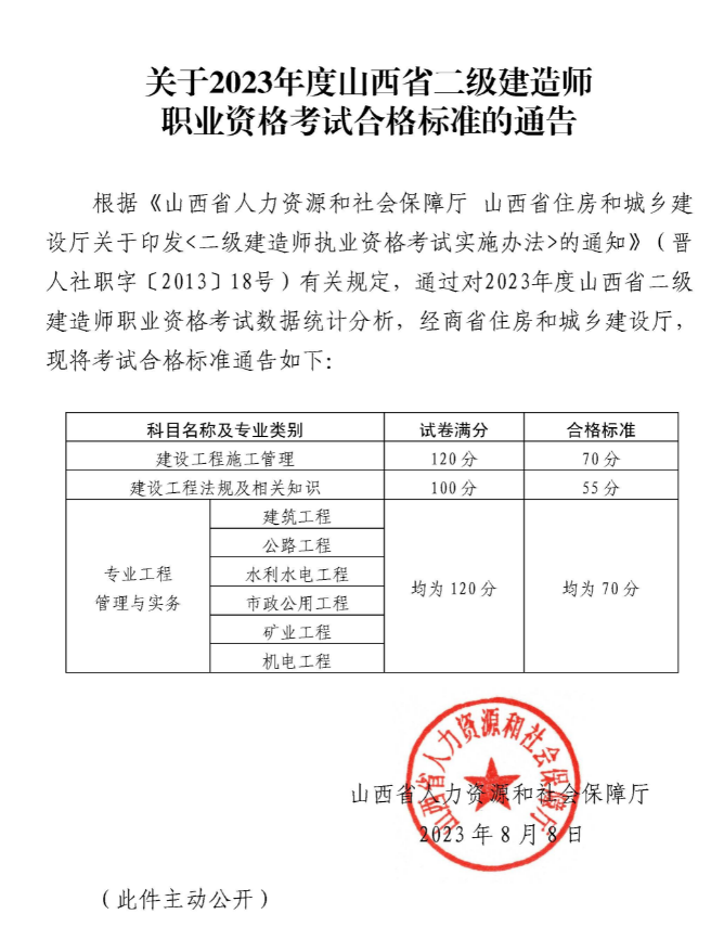 2023年山西二建成績合格標(biāo)準(zhǔn)