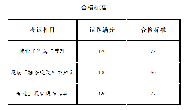 2023年河南二建成績合格標準 2023年河南二建成績合格標準