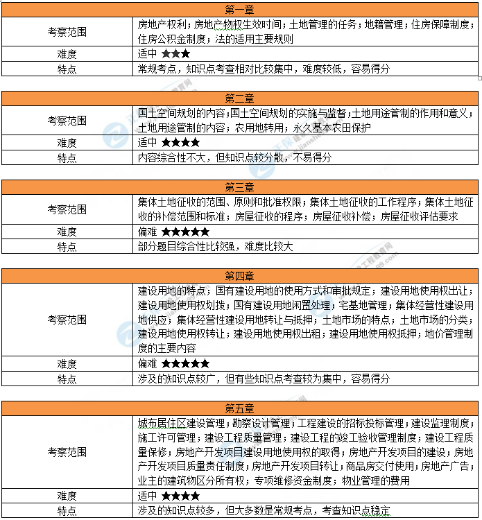 考情分析1