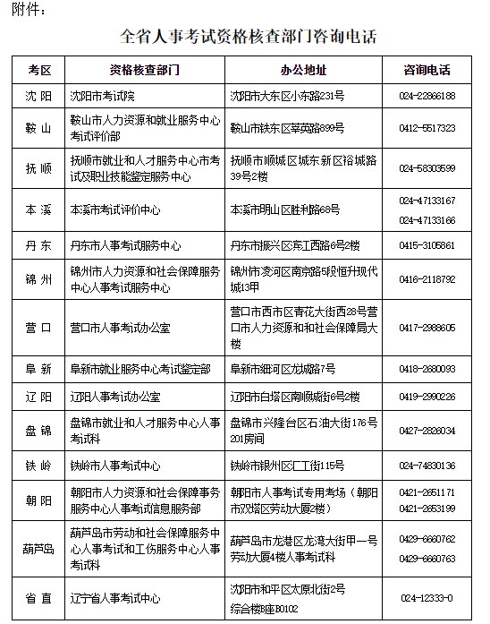 全省人事考試資格核查部門(mén)咨詢(xún)電話(huà)